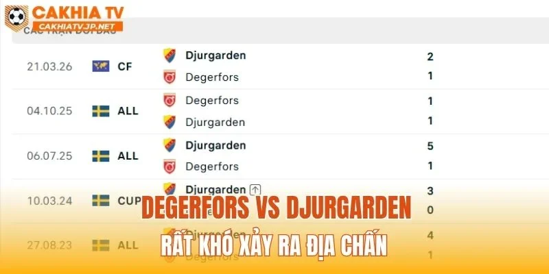 Degerfors vs Djurgarden rất khó xảy ra địa chấn