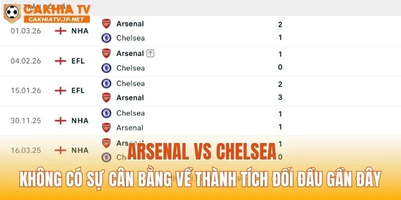 Arsenal vs Chelsea không có sự cân bằng về thành tích đối đầu gần đây