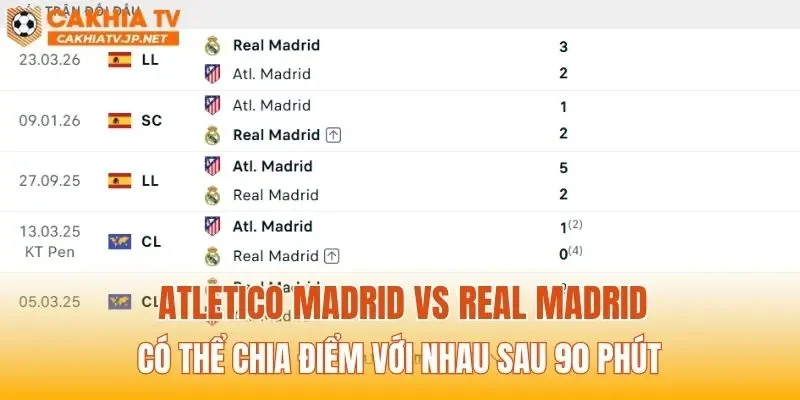 Atletico Madrid vs Real Madrid có thể chia điểm với nhau sau 90 phút