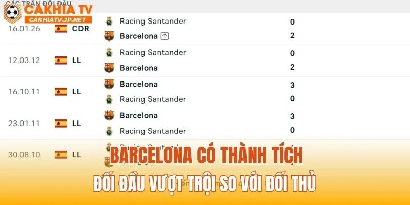 Barcelona có thành tích đối đầu vượt trội so với đối thủ