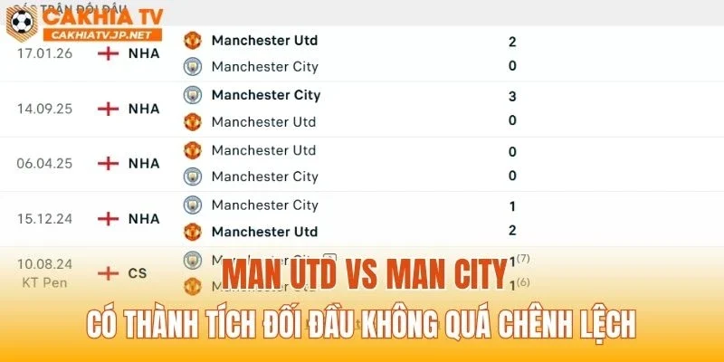 Man Utd vs Man City có thành tích đối đầu không quá chênh lệch