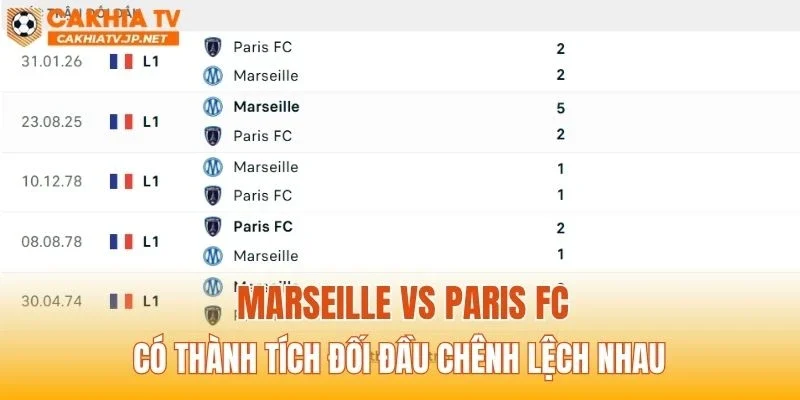 Marseille vs Paris FC có thành tích đối đầu chênh lệch nhau