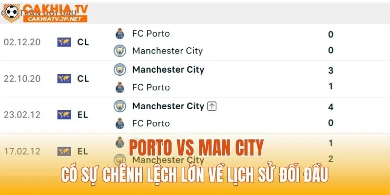 Porto vs Man City có sự chênh lệch lớn về lịch sử đối đầu