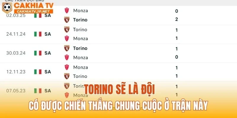 Torino sẽ là đội có được chiến thắng chung cuộc ở trận này