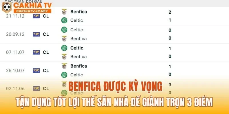 Benfica được kỳ vọng tận dụng tốt lợi thế sân nhà để giành trọn 3 điểm