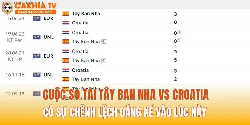 Cuộc so tài Tây Ban Nha vs Croatia có sự chênh lệch đáng kể vào lúc này